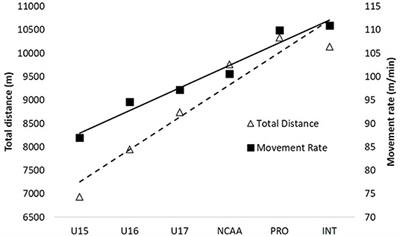 Physical Demands of Women's Soccer Matches: A Perspective Across the Developmental Spectrum